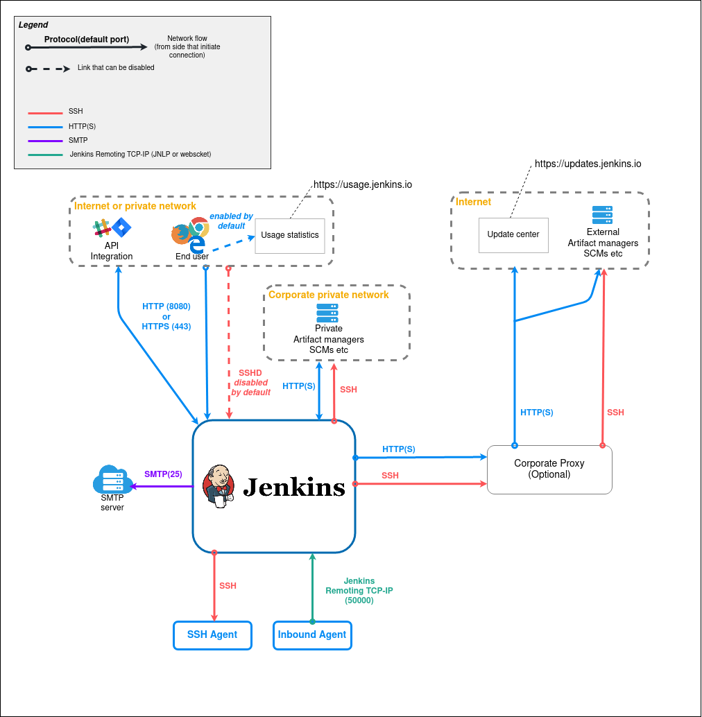 jenkins dataflow