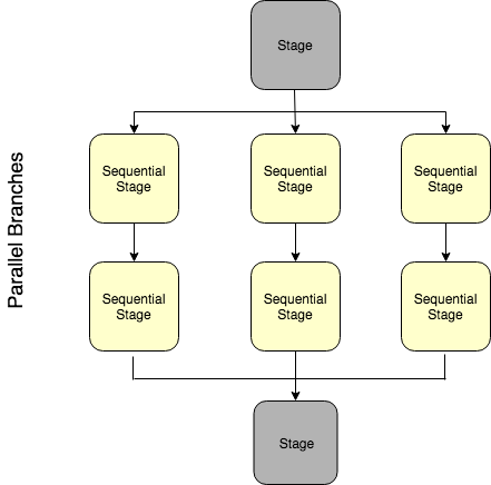 sequential stages