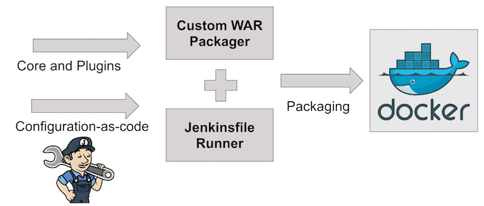 Custom WAR Packager build flow