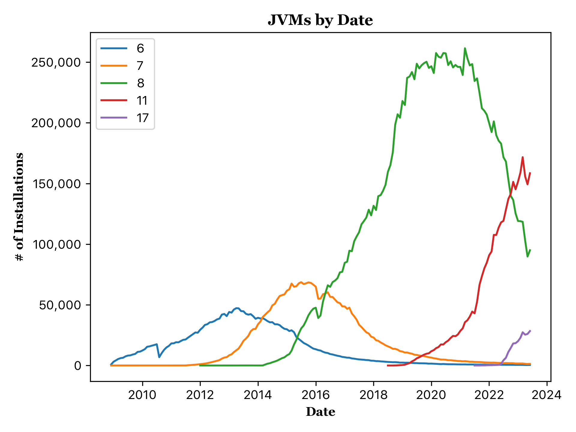 Java adoption rates based on Java version.