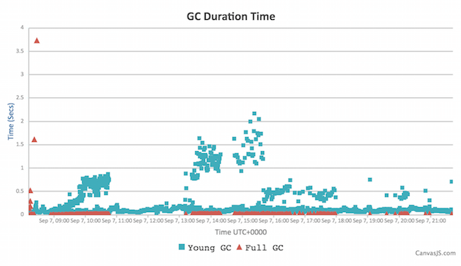 Instance B Jenkins GC duration - G1 - no explicit pauses