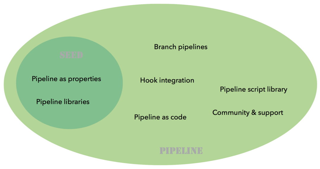 Seed and Pipeline