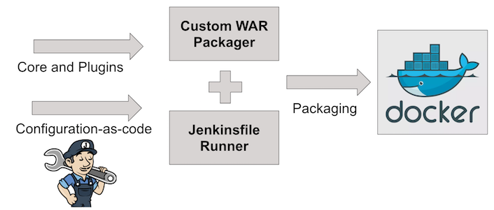 Custom WAR Packager 构建流程