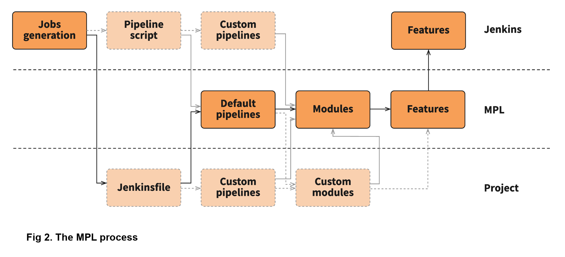 Fig 2. The MPL process