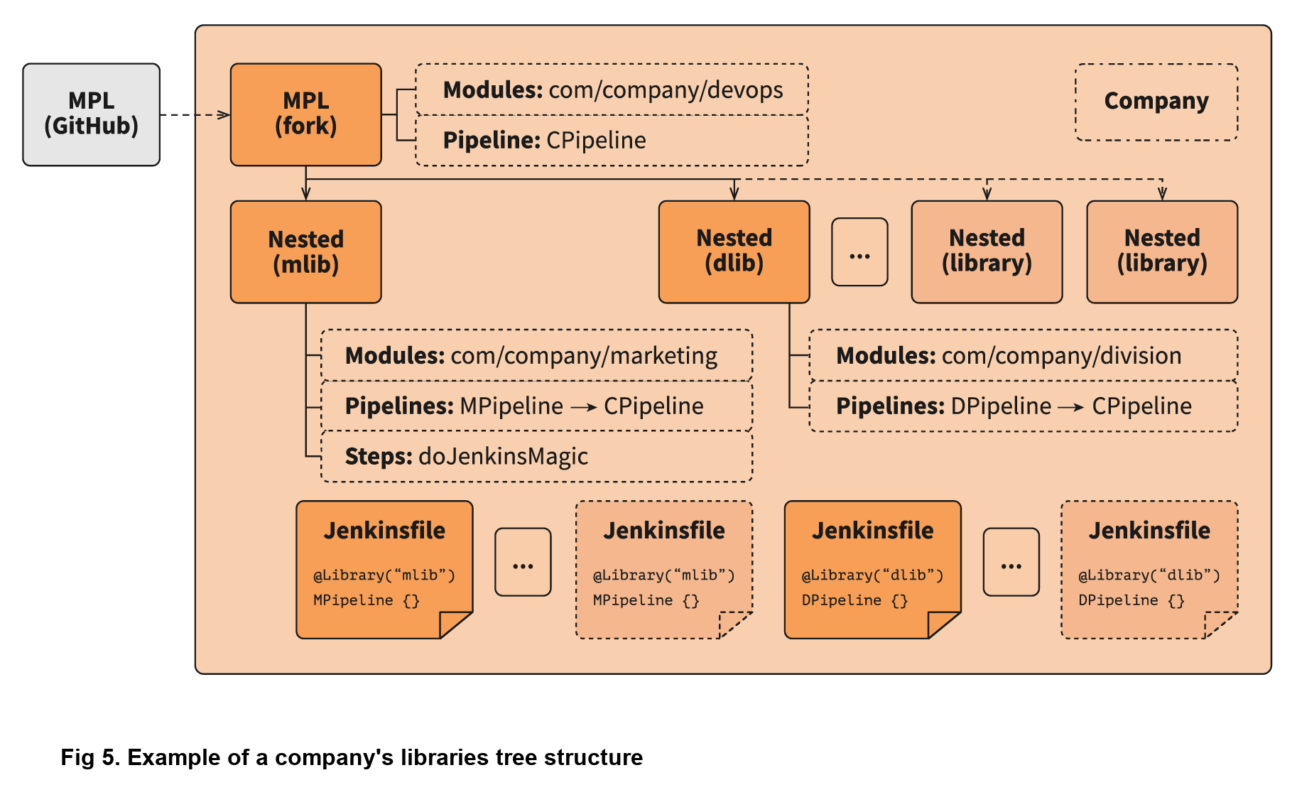 Fig 5. Example of company’s libraries tree structure