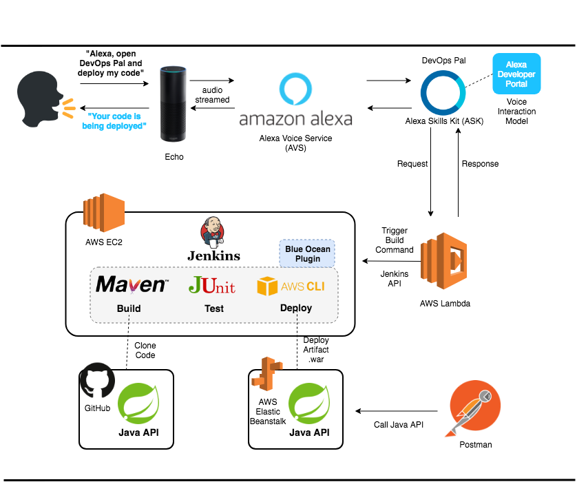 Jenkins + Hello to Voice CI/CD