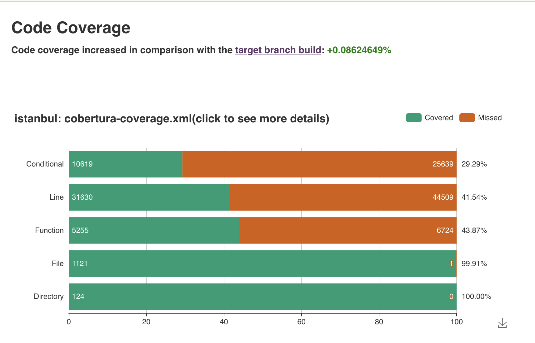 Jenkins code coverage diff in pull requests