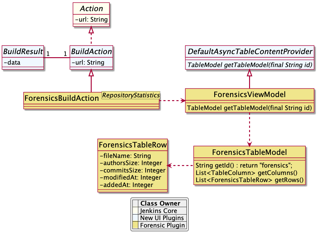 Forensics view model