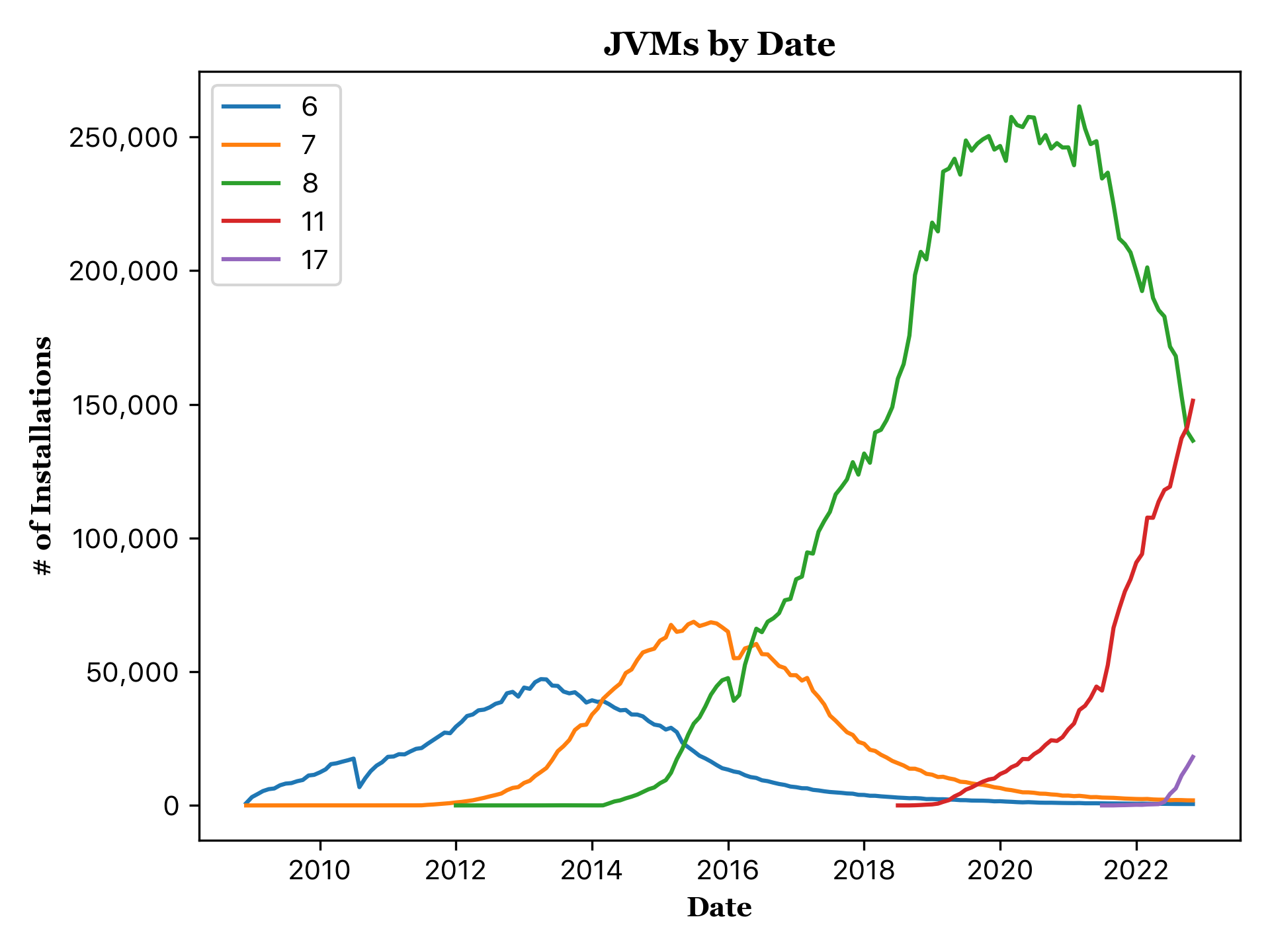 JVMS by date as of November 2022