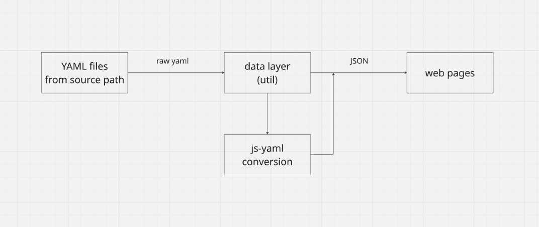 data flow