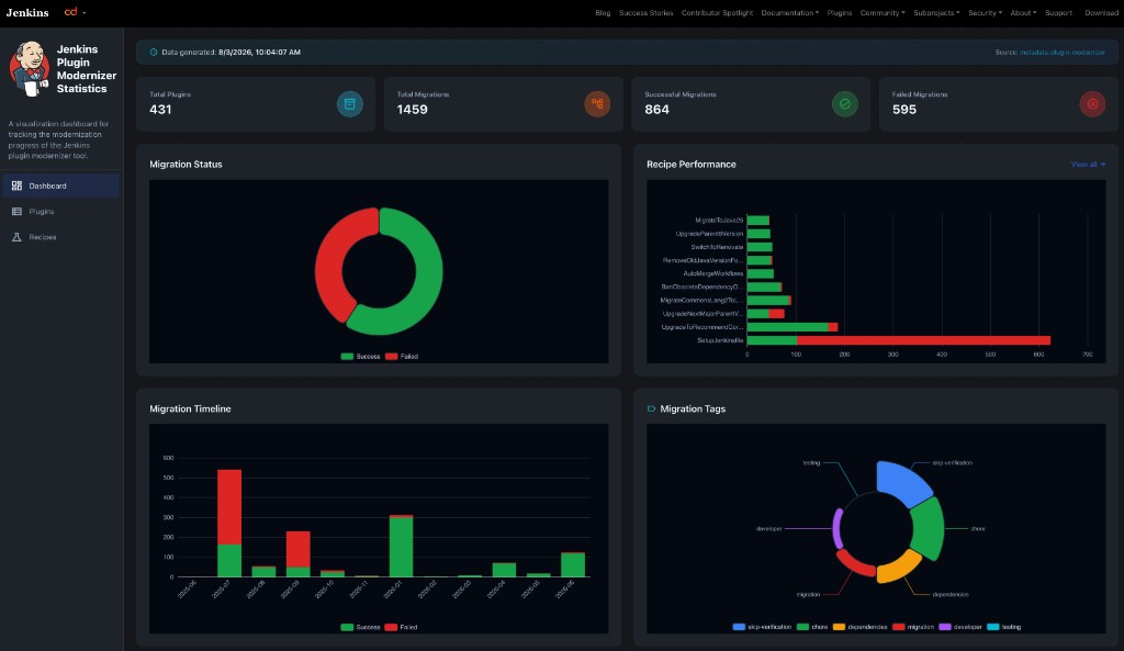 Plugin Modernizer Stats dashboard with summary cards and migration charts