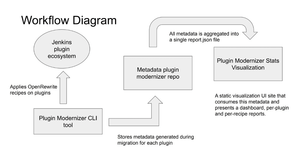 Plugin Modernizer Stats workflow — from CLI tool to visualization dashboard