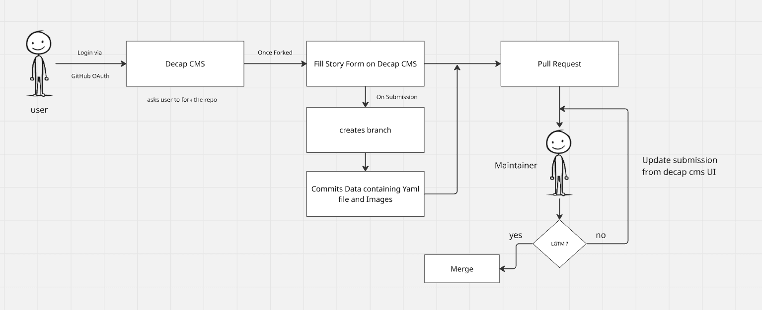 story workflow
