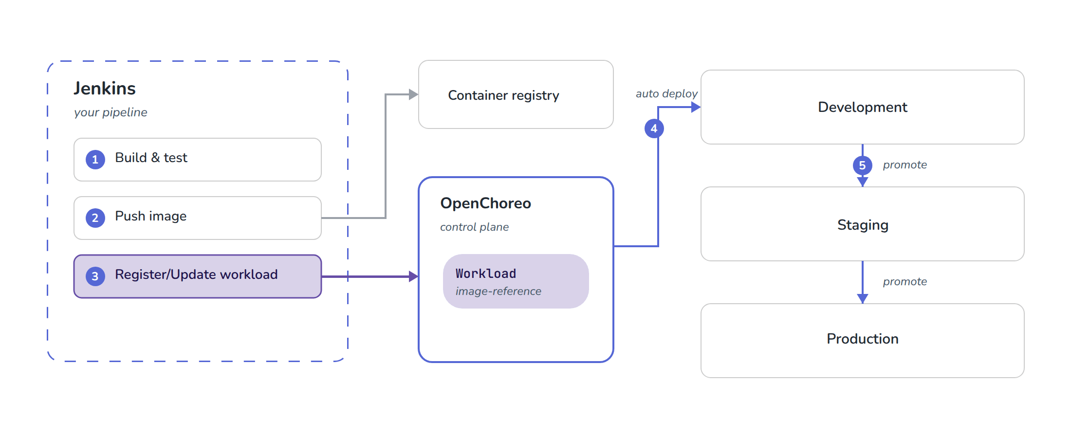 Jenkins + OpenChoreo: Adopt a modern Internal Developer Platform (IDP) Without Replacing Your CI System