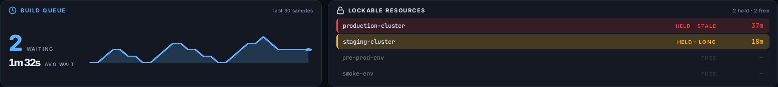 Build queue sparkline next to lockable resources, with a lock held for 37 minutes shown in red