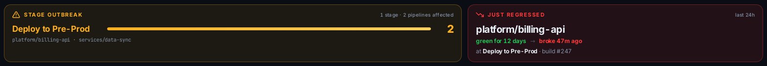 A stage outbreak on Deploy to Pre-Prod across two pipelines, next to a pipeline that just regressed after 12 days green