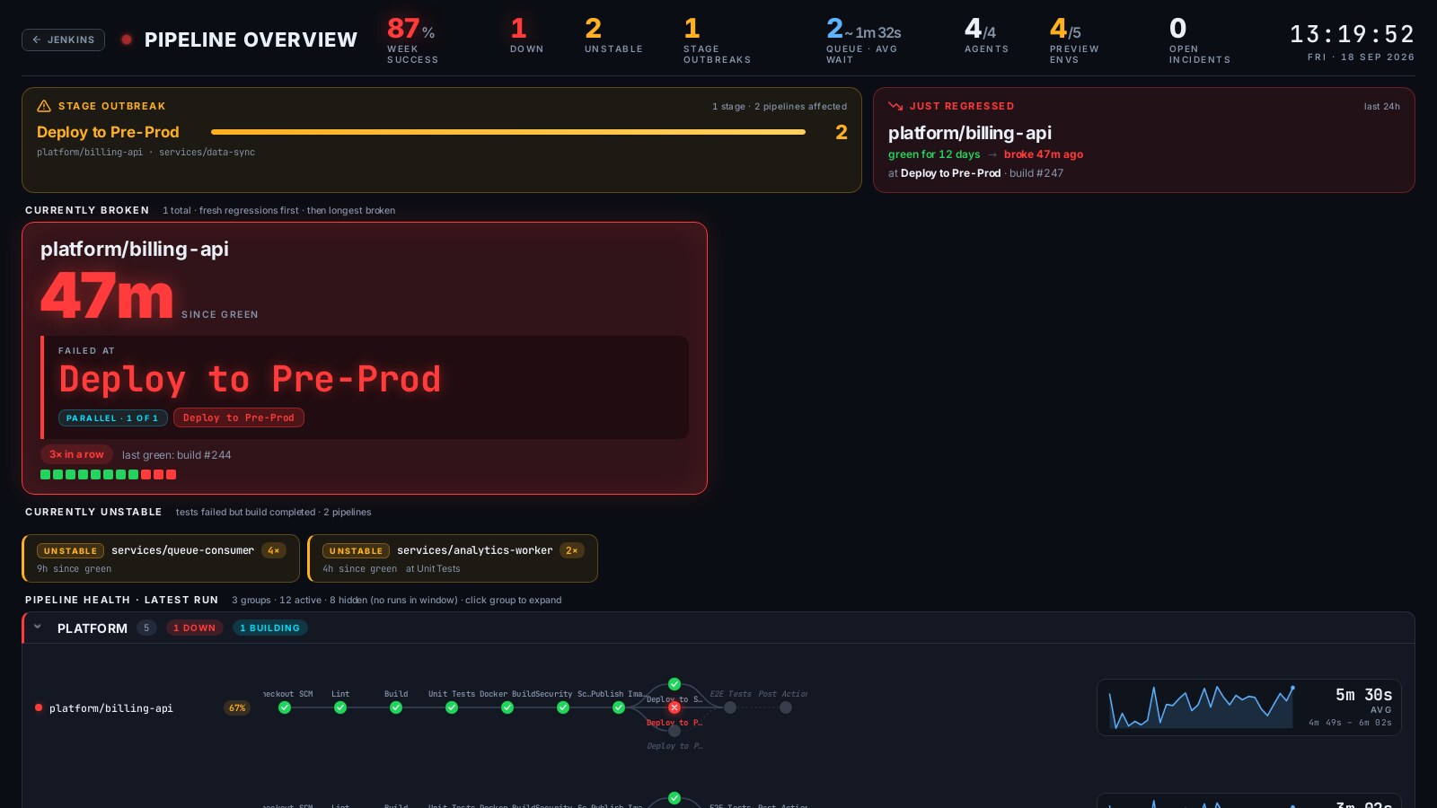Holistic dashboard showing a stage outbreak, a fresh regression, the broken pipeline and its failed stage