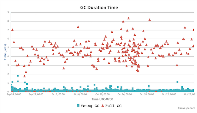 Instance C G1 duration