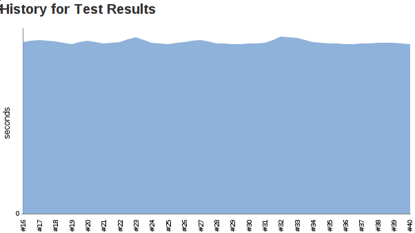 Jenkins test results history